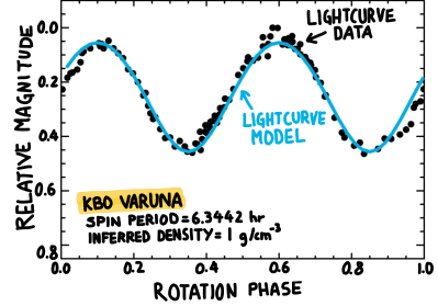 Figure 1 — Observed (+'s) and model (solid line) lightcurves, and rotating shape model for Kuiper belt object Varuna. The derived density based on the shape model and spin period (P = 6.3442 hr) is approximately ρ = 1 g/cm^3.