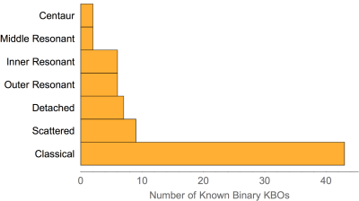 2015-06-24 Binaries per Dynamical Family